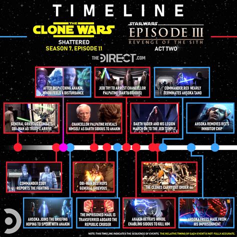 entire clone wars timeline